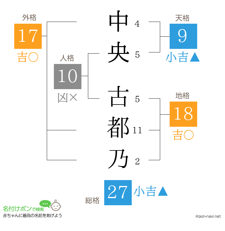 中央 古都乃さんの姓名判断結果