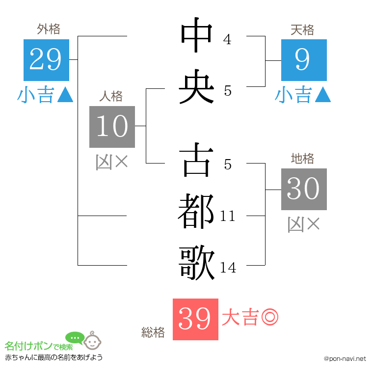 中央 古都歌さんの姓名判断結果