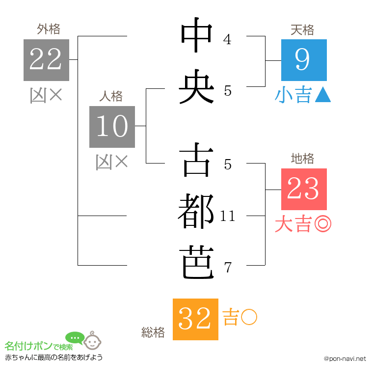 中央 古都芭さんの姓名判断結果