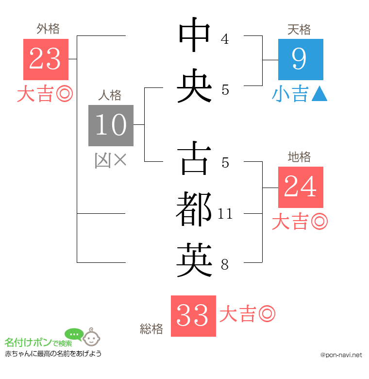 中央 古都英さんの姓名判断結果