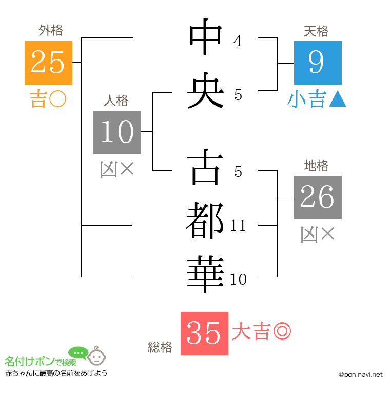 中央 古都華さんの姓名判断結果
