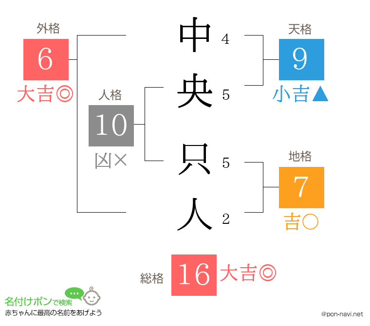 中央 只人さんの姓名判断結果