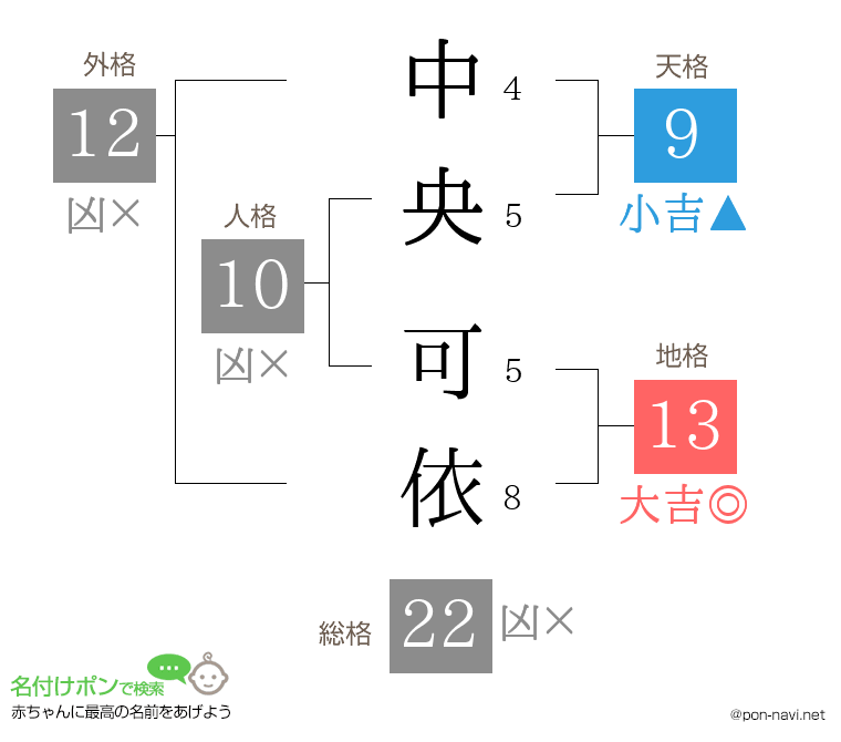 中央 可依さんの姓名判断結果
