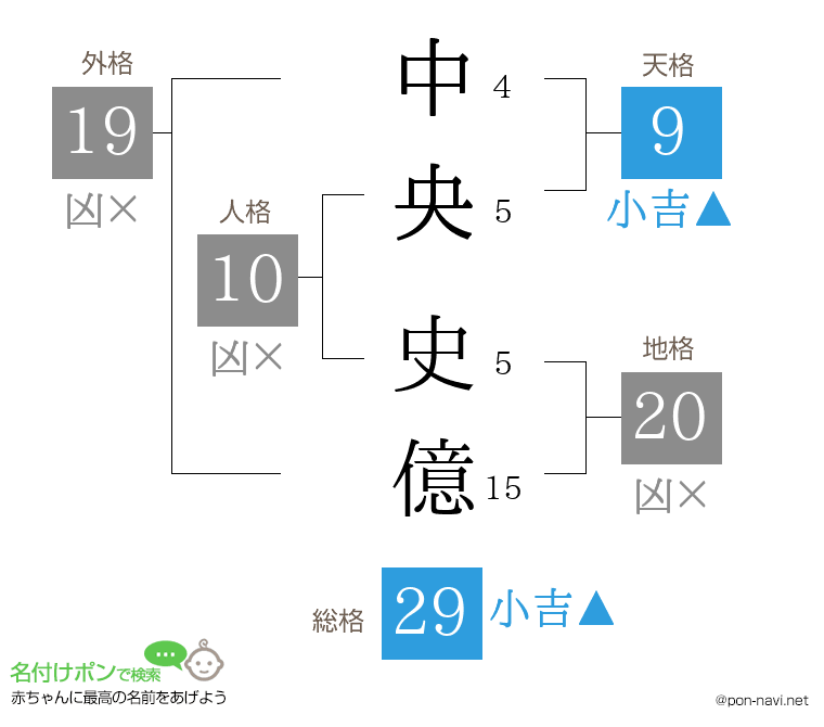 中央 史億さんの姓名判断結果