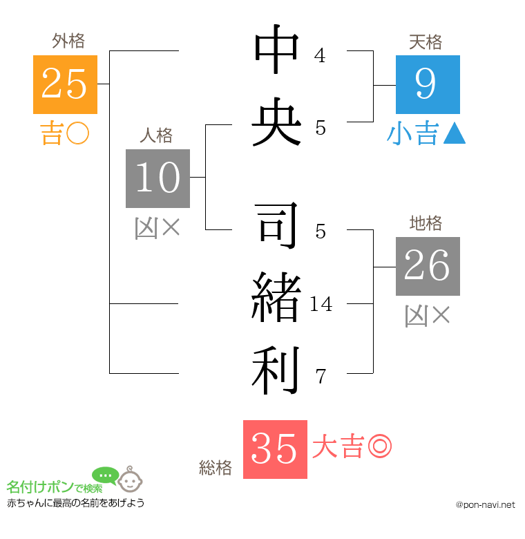 中央 司緒利さんの姓名判断結果