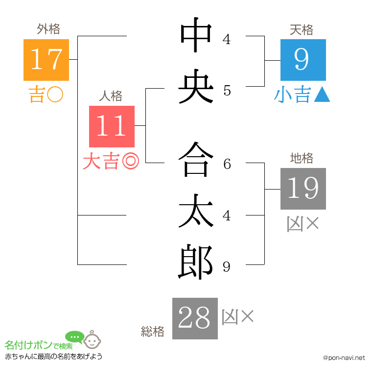 中央 合太郎さんの姓名判断結果