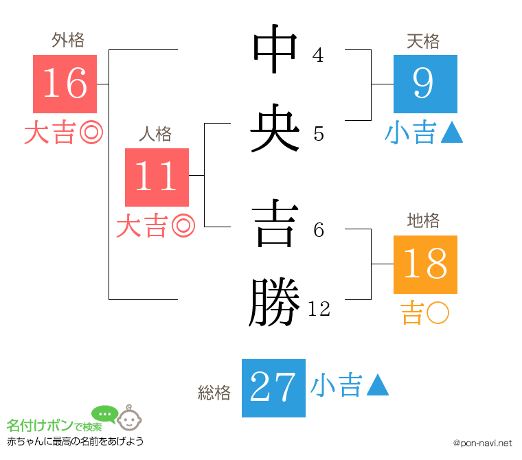 中央 吉勝さんの姓名判断結果