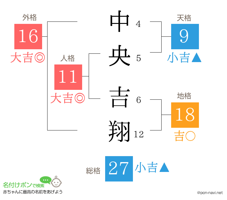 中央 吉翔さんの姓名判断結果