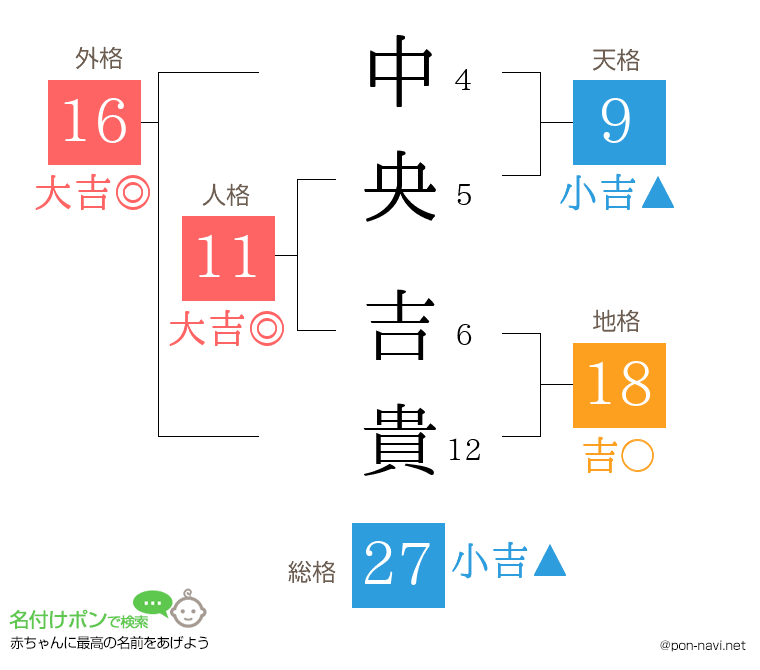 中央 吉貴さんの姓名判断結果