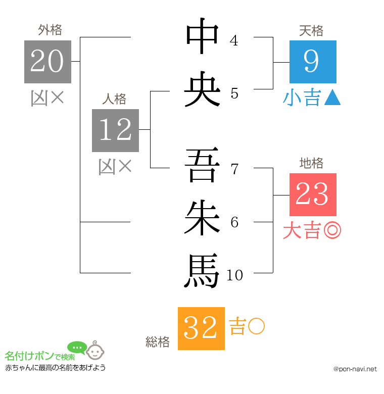 中央 吾朱馬さんの姓名判断結果
