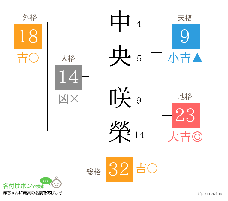 中央 咲榮さんの姓名判断結果