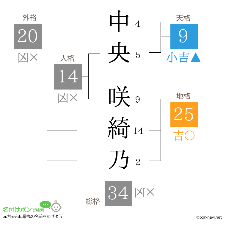 中央 咲綺乃さんの姓名判断結果