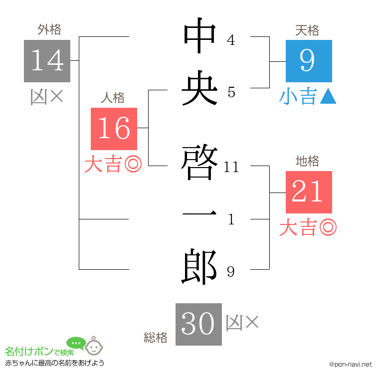 中央 啓一郎さんの姓名判断結果