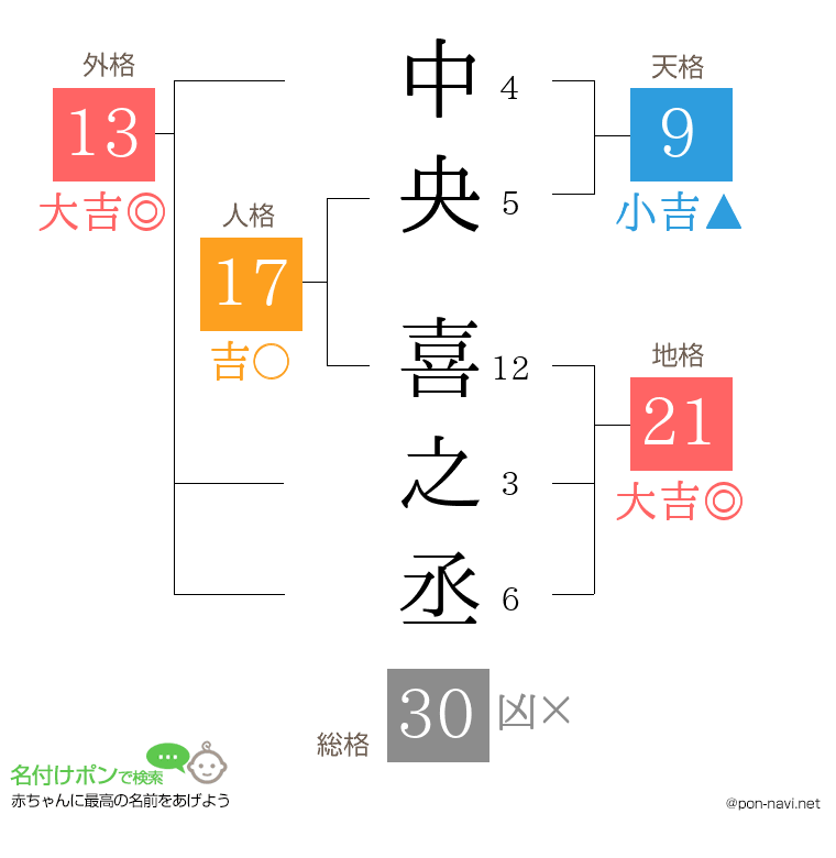 中央 喜之丞さんの姓名判断結果