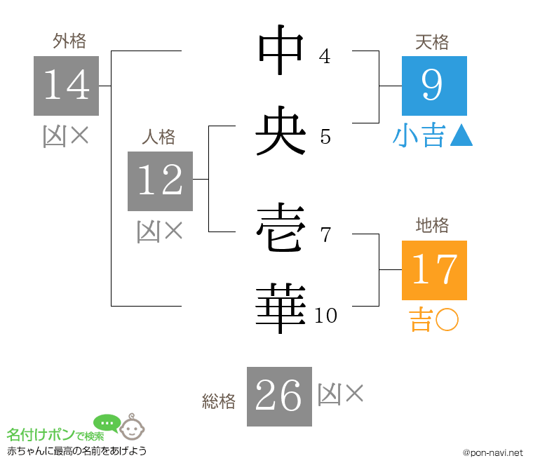 中央 壱華さんの姓名判断結果