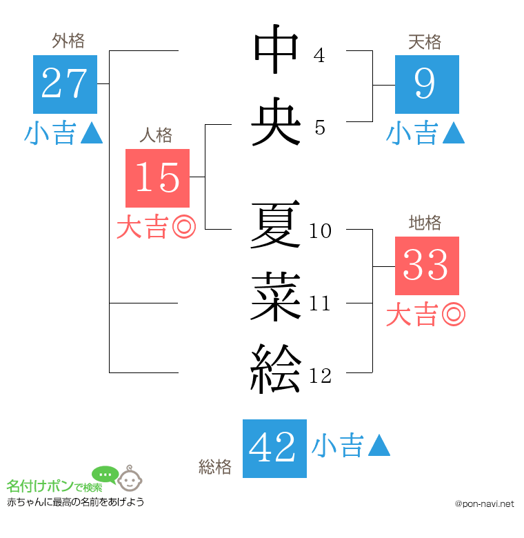 中央 夏菜絵さんの姓名判断結果