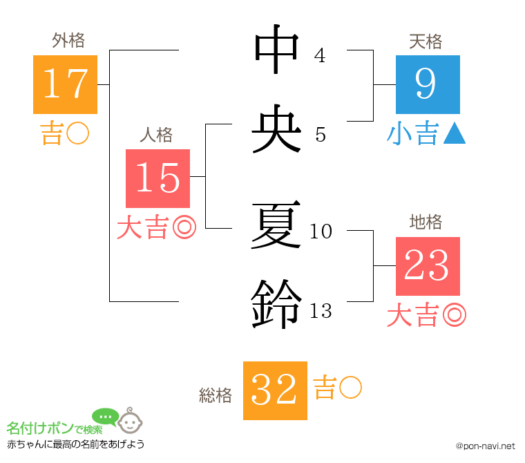中央 夏鈴さんの姓名判断結果