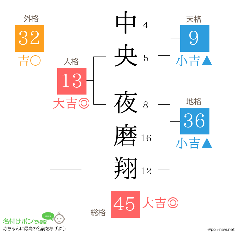 中央 夜磨翔さんの姓名判断結果