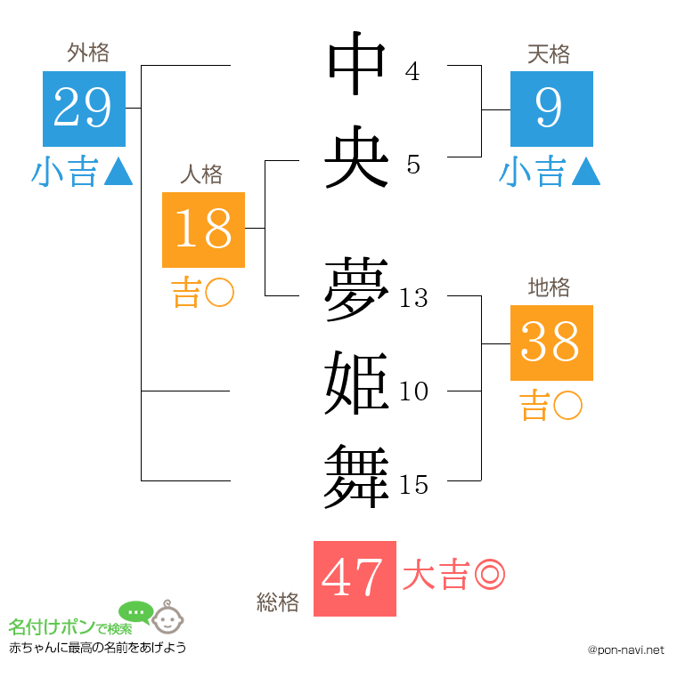 中央 夢姫舞さんの姓名判断結果