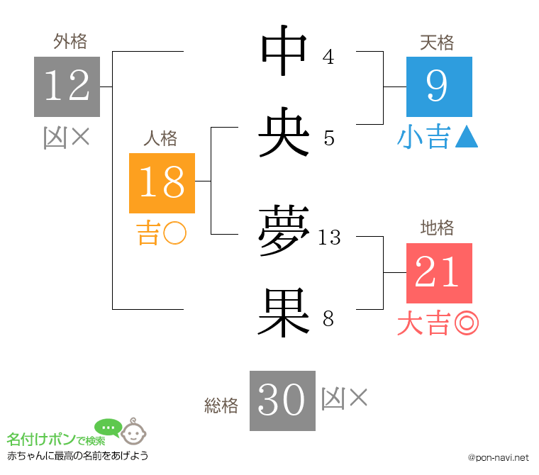 中央 夢果さんの姓名判断結果