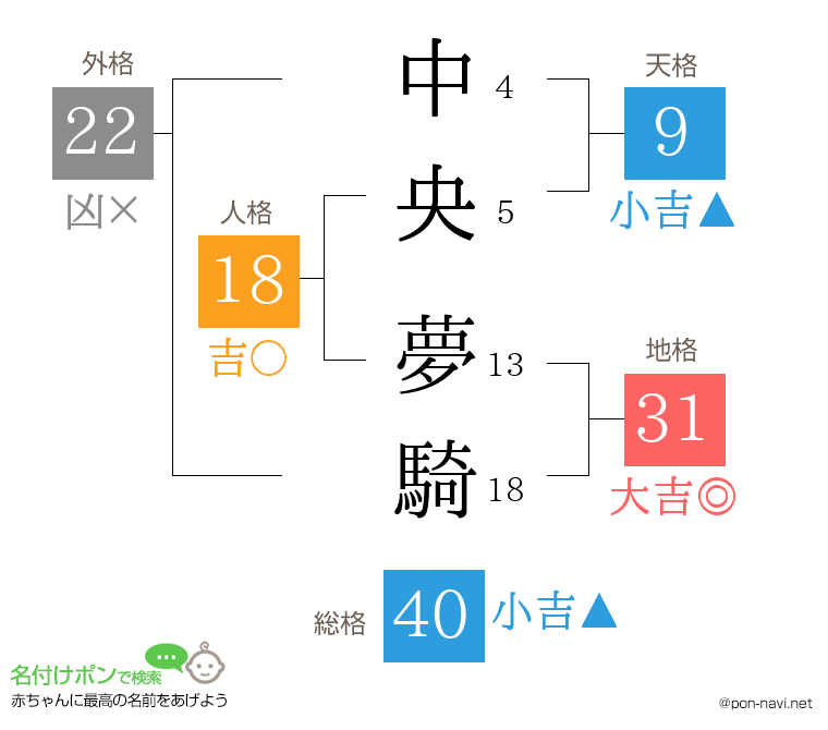 中央 夢騎さんの姓名判断結果