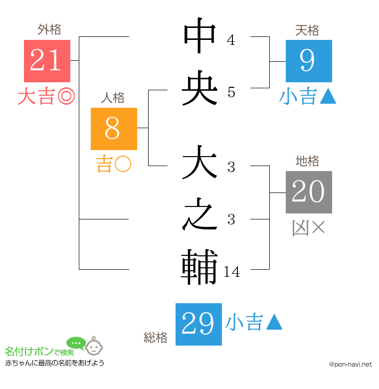 中央 大之輔さんの姓名判断結果