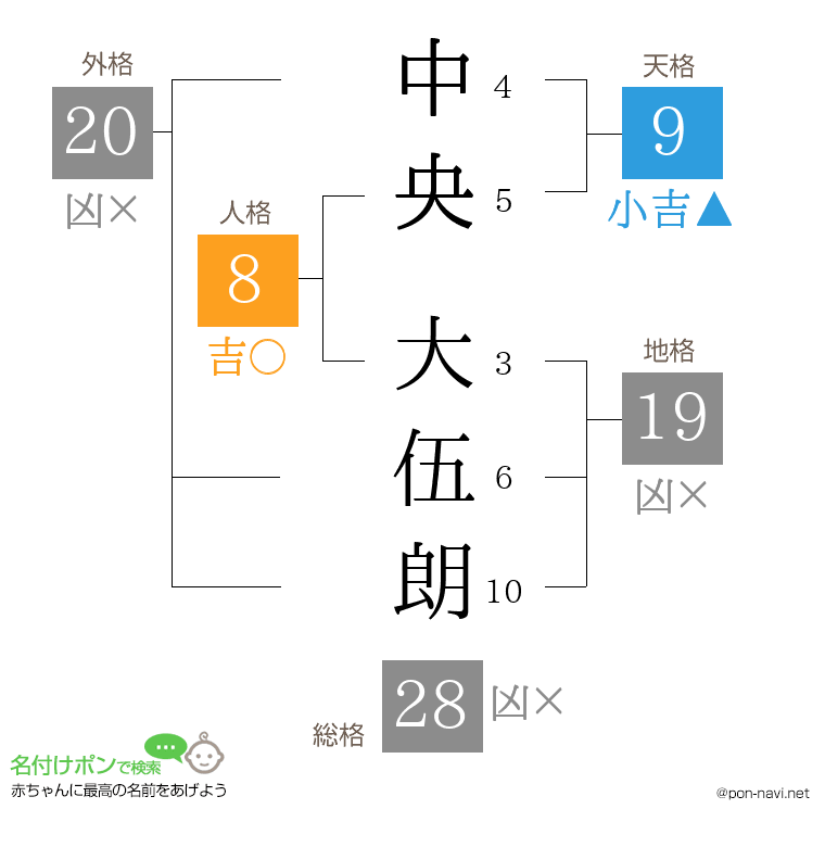 中央 大伍朗さんの姓名判断結果
