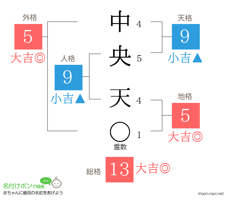 中央 天さんの姓名判断結果