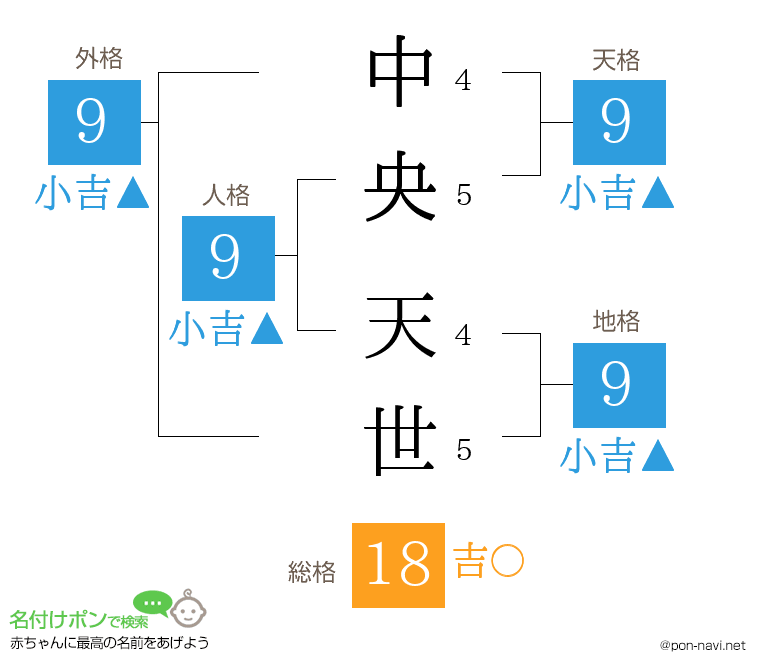 中央 天世さんの姓名判断結果