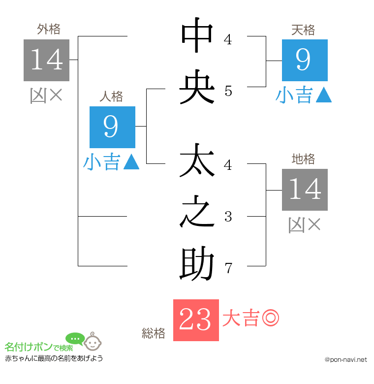中央 太之助さんの姓名判断結果