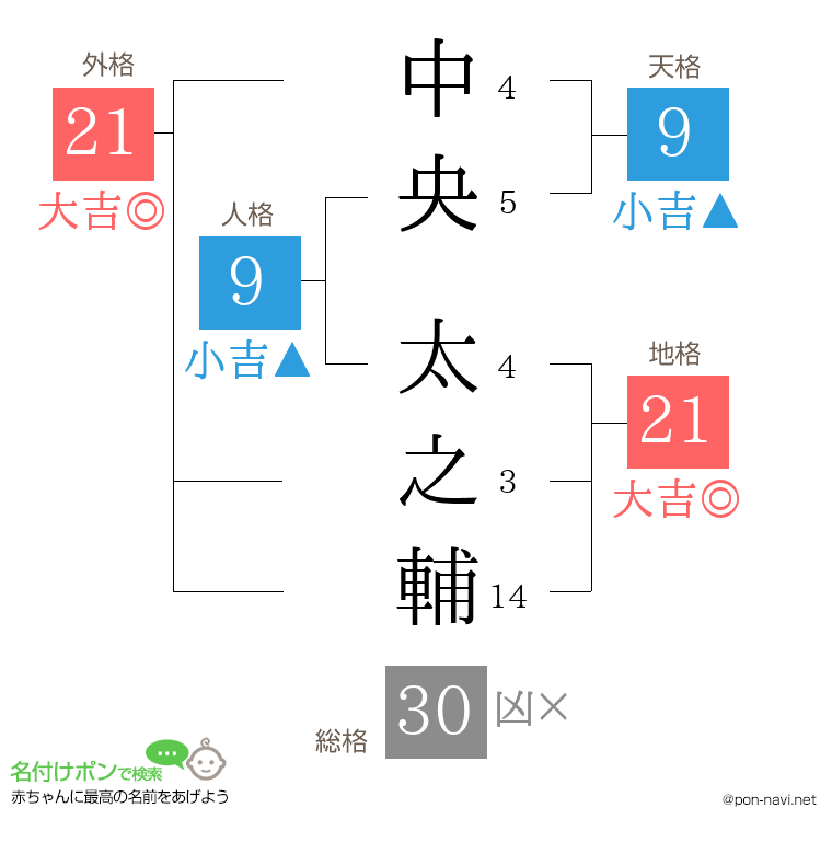 中央 太之輔さんの姓名判断結果