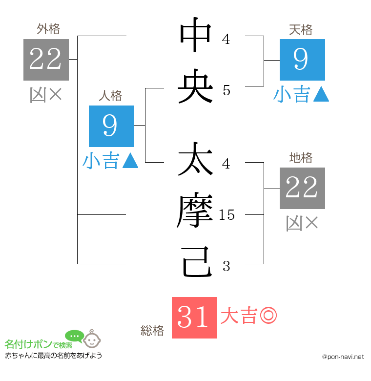 中央 太摩己さんの姓名判断結果
