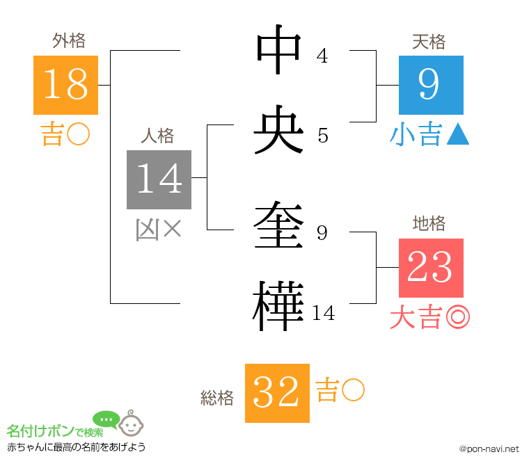 中央 奎樺さんの姓名判断結果
