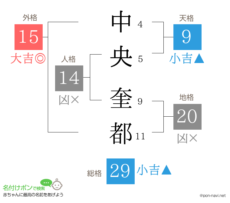 中央 奎都さんの姓名判断結果