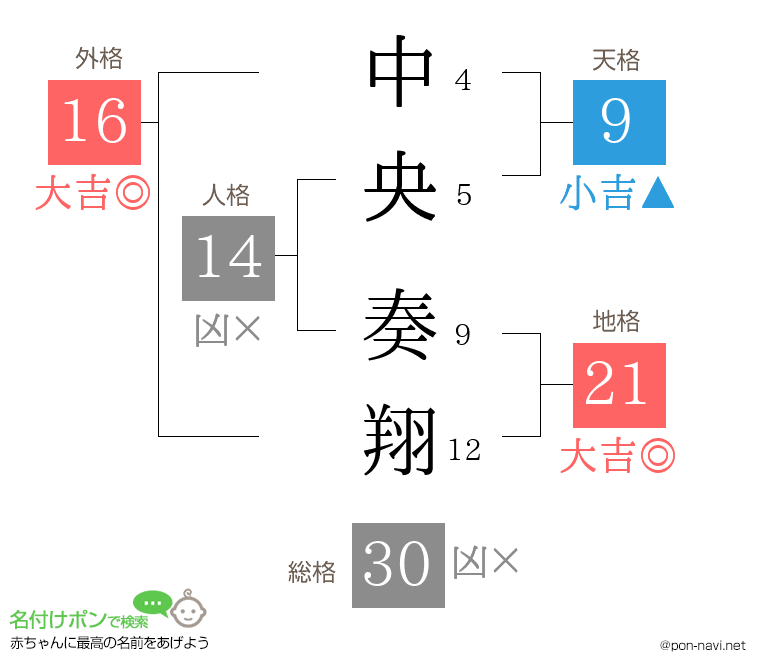 中央 奏翔さんの姓名判断結果