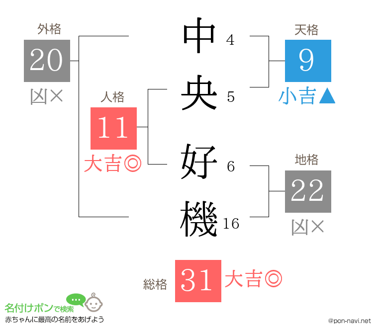 中央 好機さんの姓名判断結果