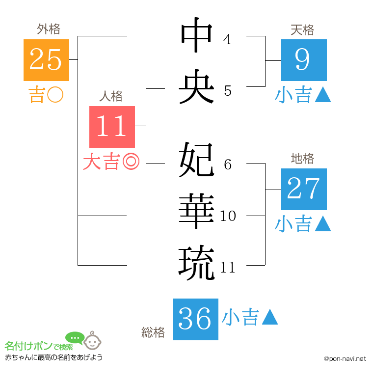 中央 妃華琉さんの姓名判断結果