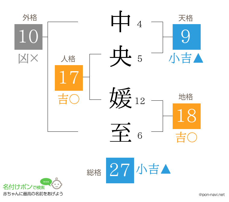 中央 媛至さんの姓名判断結果