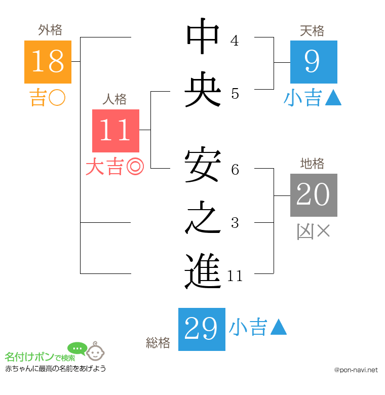 中央 安之進さんの姓名判断結果