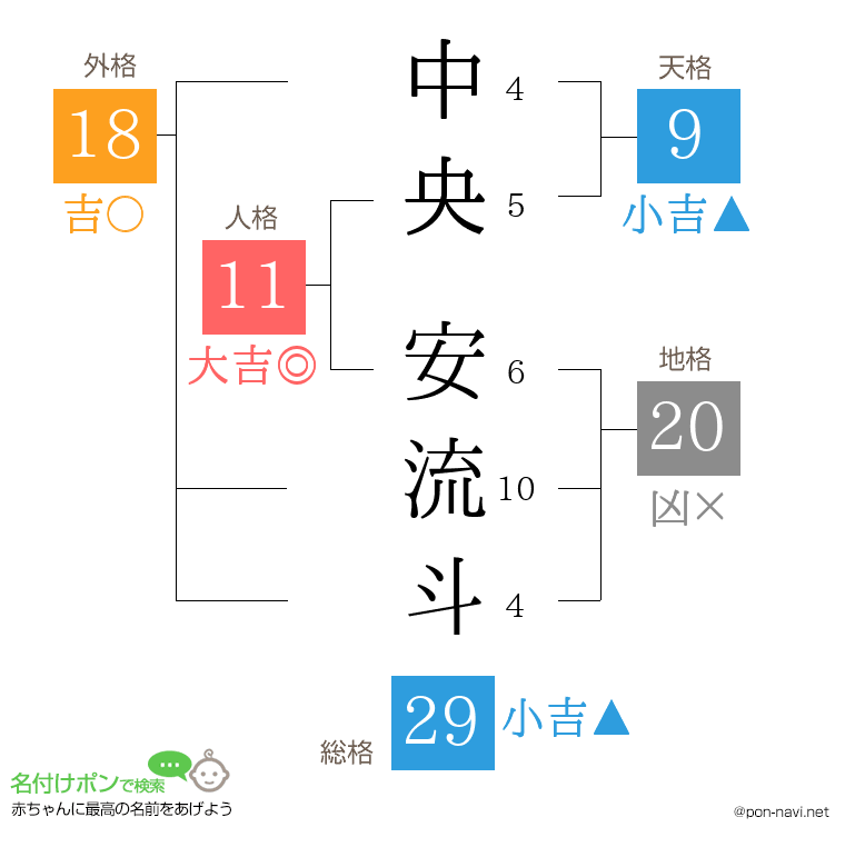 中央 安流斗さんの姓名判断結果