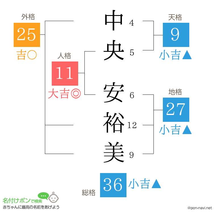 中央 安裕美さんの姓名判断結果