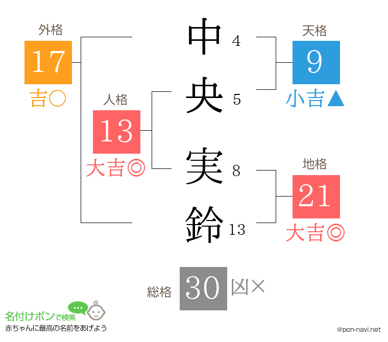 中央 実鈴さんの姓名判断結果