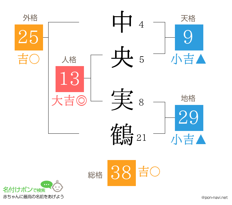 中央 実鶴さんの姓名判断結果