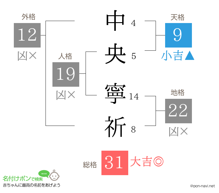 中央 寧祈さんの姓名判断結果