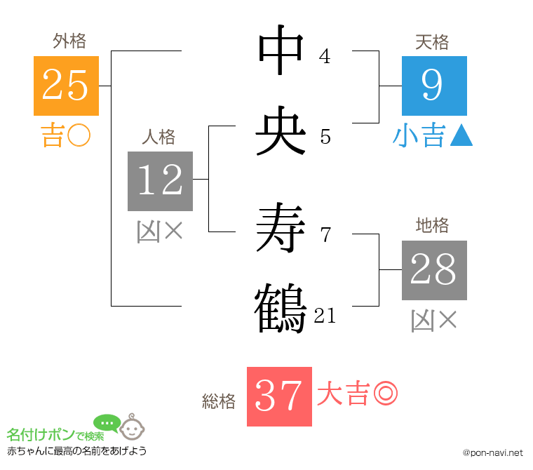 中央 寿鶴さんの姓名判断結果
