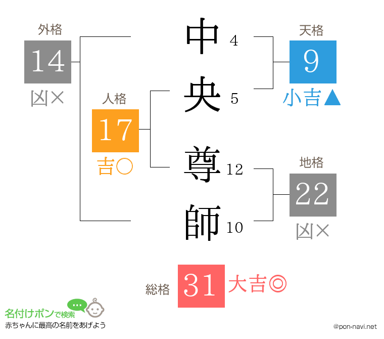 中央 尊師さんの姓名判断結果
