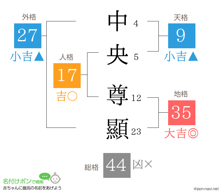 中央 尊顯さんの姓名判断結果