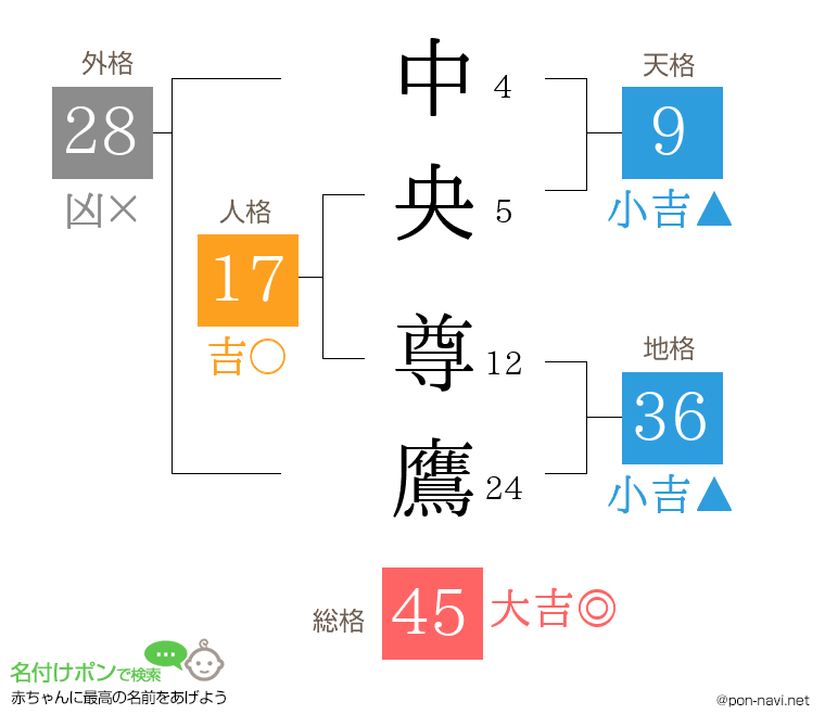 中央 尊鷹さんの姓名判断結果