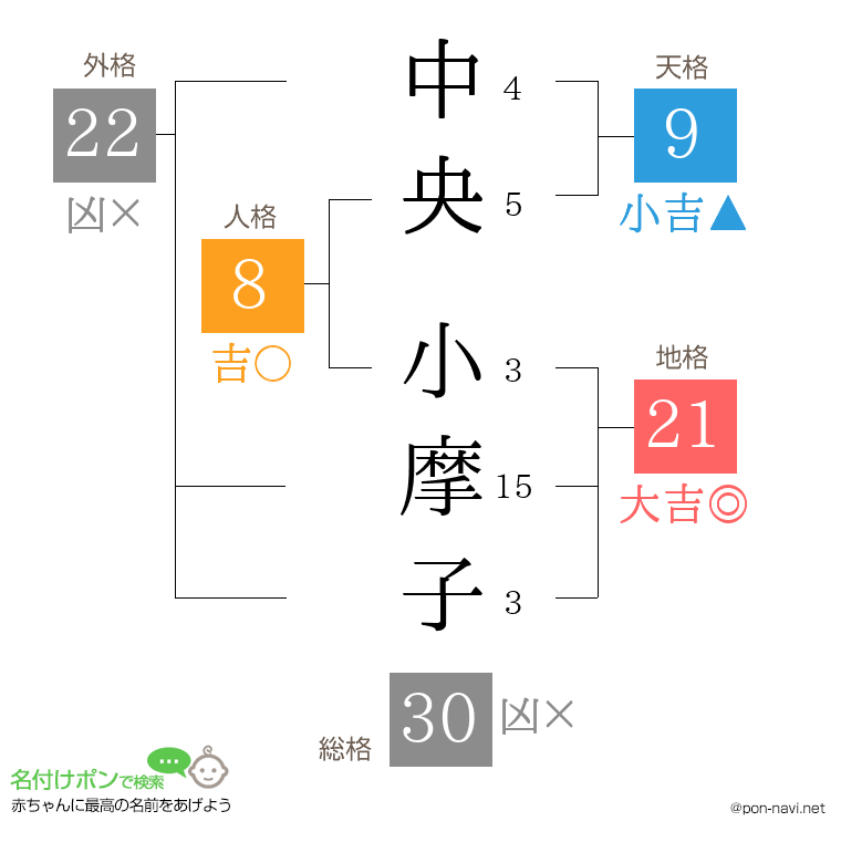 中央 小摩子さんの姓名判断結果