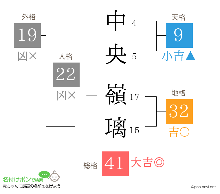 中央 嶺璃さんの姓名判断結果